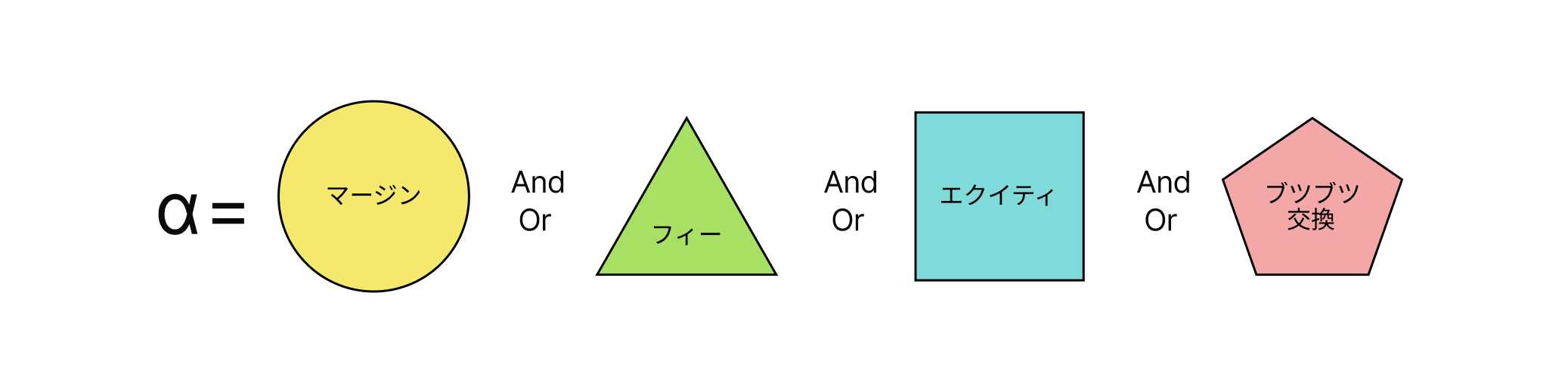 報酬形態の説明図 - Cash α = マージン And/Or フィー And/Or エクイティ And/Or プップ交換